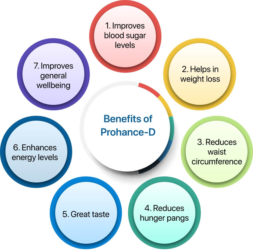 Benefits of Prohance D nutritional drink when used as partial meal replacement in diabetic people